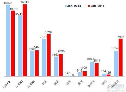 2014年1月前十车企销量图—No.10东风悦达起亚