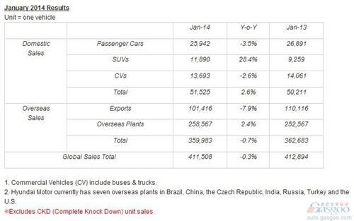 现代汽车1月在华销量增长7% 全球销量微跌