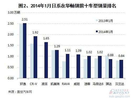 2014年1月日系在华国产车销量分析