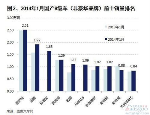 2014年1月国产B级车市场销量分析 