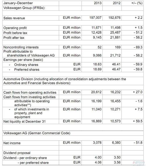 大众2013年净利润暴跌六成 销量首次超越通用