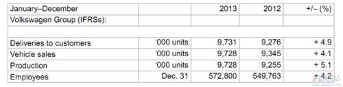 大众2013年净利润暴跌六成 销量首次超越通用