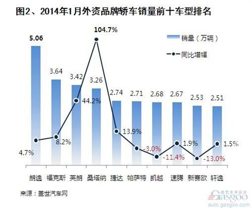 2014年1月国产外资品牌轿车销量分析 