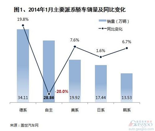 2014年1月自主品牌轿车销量分析 