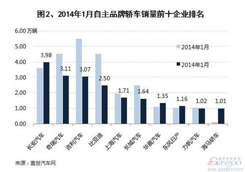 2014年1月自主品牌轿车销量分析 