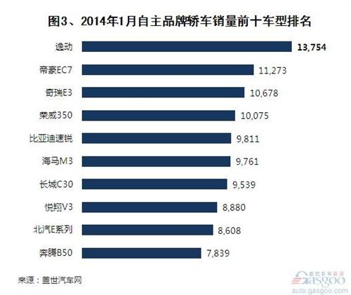 2014年1月自主品牌轿车销量分析 