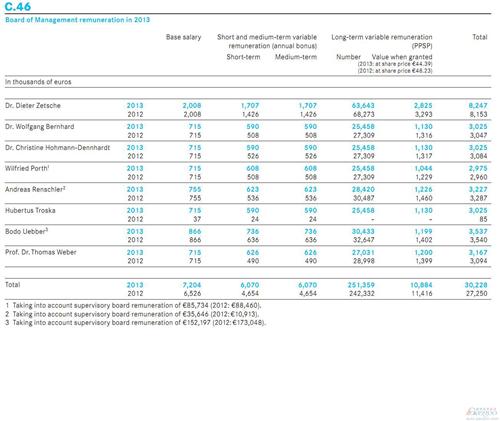 戴姆勒CEO蔡澈2013年收入1132万美元