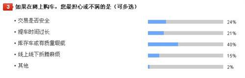 养车无忧网车主调查：7成车主愿意尝试网上购车 