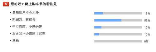 养车无忧网车主调查：7成车主愿意尝试网上购车 