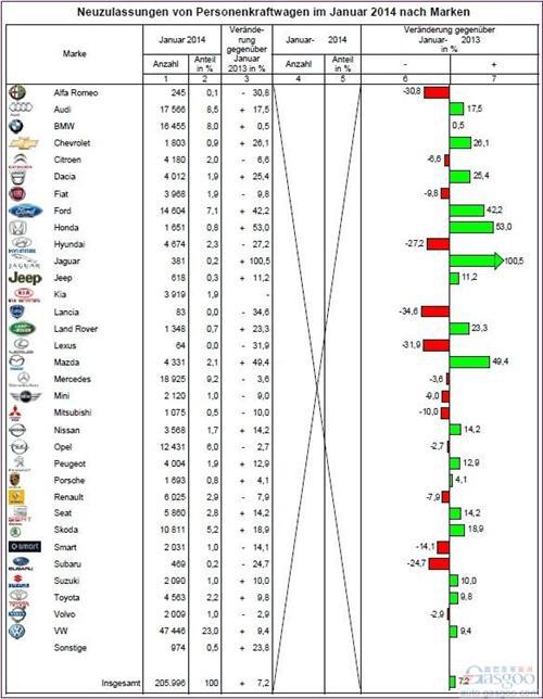 德国1月份乘用车销量同比提升7.2%