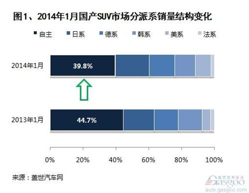 2014年1月自主品牌SUV销量分析