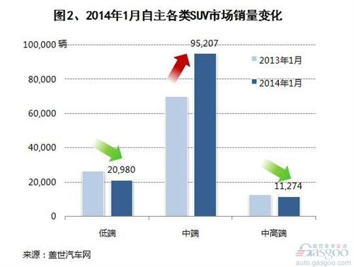 2014年1月自主品牌SUV销量分析