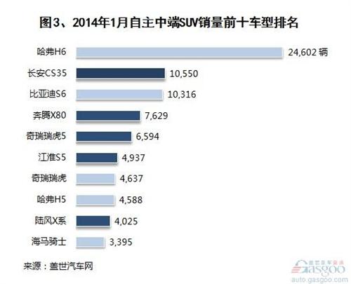 2014年1月自主品牌SUV销量分析