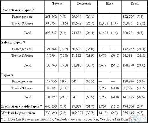 丰田1月全球产量85.5万辆 同比增长5.3%