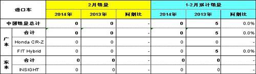 本田2月在华销量达4.08万辆 同比增长27.6%