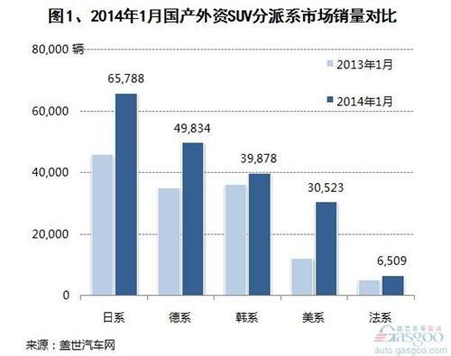 2014年1月国产外资SUV销量分析