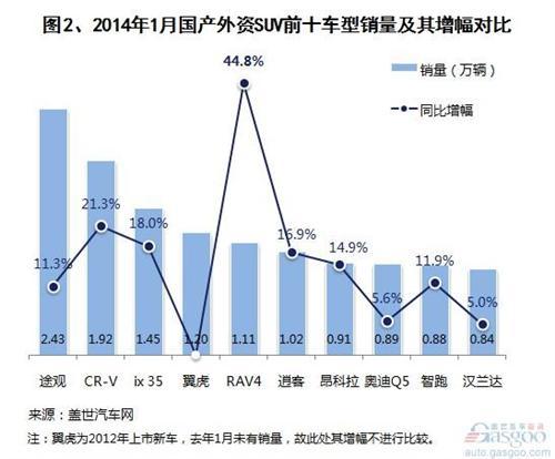 2014年1月国产外资SUV销量分析