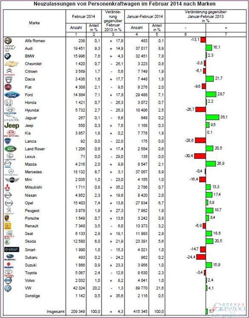 德国车市连涨三个月 2月份新车销量提升4.3%