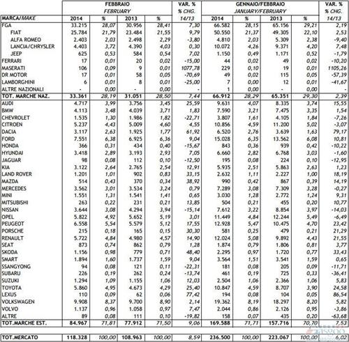 意大利新车销量增速加快 2月份同比提升8.6%