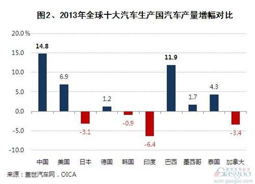 2013年全球十大汽车生产国排行