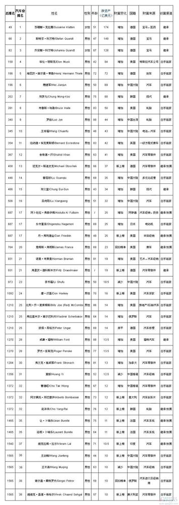 福布斯2014年全球富豪榜：汽车业41人 中国10席