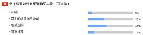网络与电话成车险主要渠道 大品牌更有吸引力