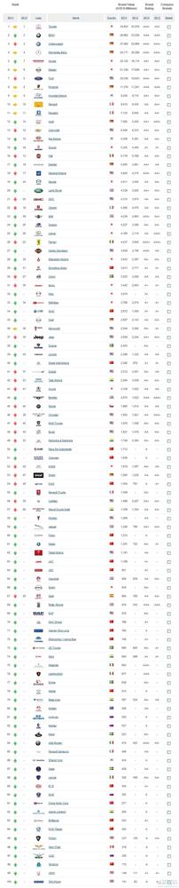 汽车品牌2014年百强榜：丰田宝马领跑 中国车19席