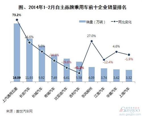 2014年1-2月自主品牌乘用车销量分析