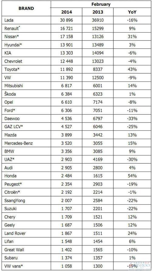 2014年2月俄罗斯轻型车分品牌销量统计