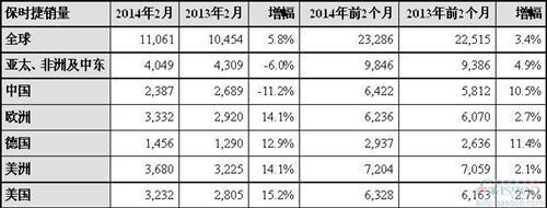 保时捷2月在华销量下跌11.2% 全球销量涨5.8%