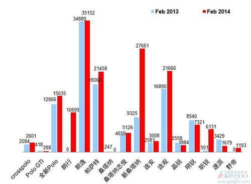 2014年2月乘用车前十车企销量图—No.1上海大众