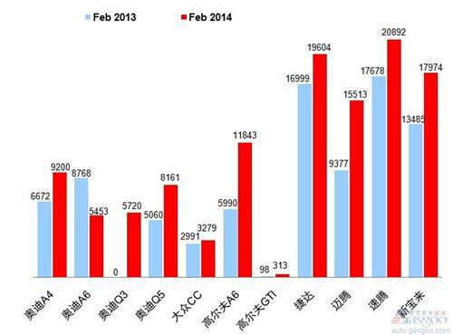 2014年2月乘用车前十车企销量图—No.2一汽大众