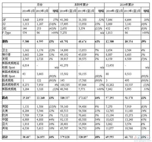 捷豹路虎2月在华销量暴涨44% 全球销量增长14%