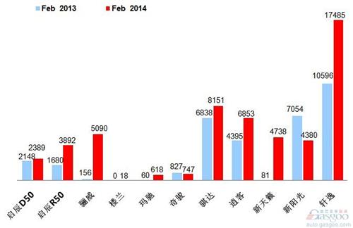 2014年2月乘用车前十车企销量图—No.6东风日产