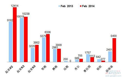 2014年2月前十车企销量图—No.9东风悦达起亚