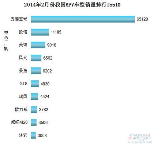2014年2月份我国MPV车型销量排行Top10