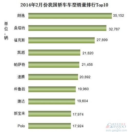 2014年2月份我国轿车车型销量排行Top10