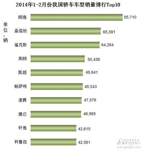 2014年1-2月份我国轿车车型销量排行Top10