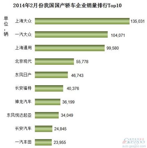 2014年2月份我国国产轿车企业销量排行Top10