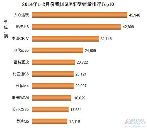 2014年1-2月份我国SUV车型销量排行Top10