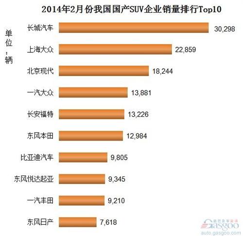2014年2月份我国国产SUV企业销量排行Top10