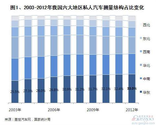 2012年全国私人汽车各省拥有量排行