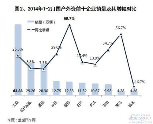 2014年1-2月国产外资品牌销量分析