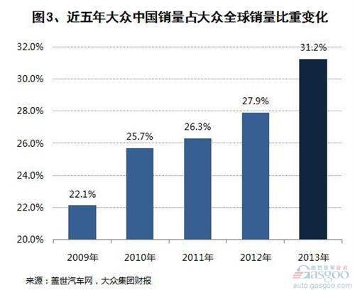 2013年大众集团全球销量分析