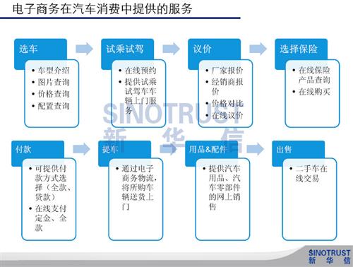 新华信：中外汽车消费电子商务差异
