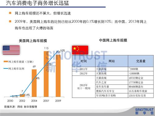 新华信：中外汽车消费电子商务差异