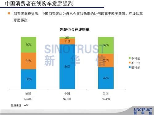 新华信：中外汽车消费电子商务差异