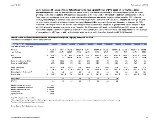 高盛：特斯拉股价被高估约20% 投资者不够理性