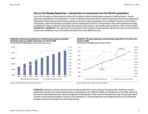 高盛：特斯拉股价被高估约20% 投资者不够理性