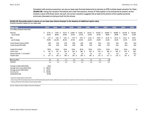 高盛：特斯拉股价被高估约20% 投资者不够理性